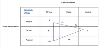 vocales largas